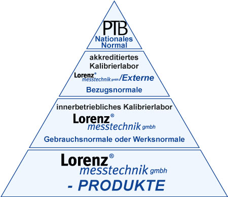 Rückführbarkeit unserer Produkte auf nationale Normale Rückführbarkeit unserer Produkte auf nationale Normale