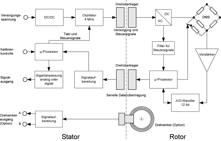 Blockschaltbild für eine digitale Messsignalübertragung mit integrierten Prozessoren